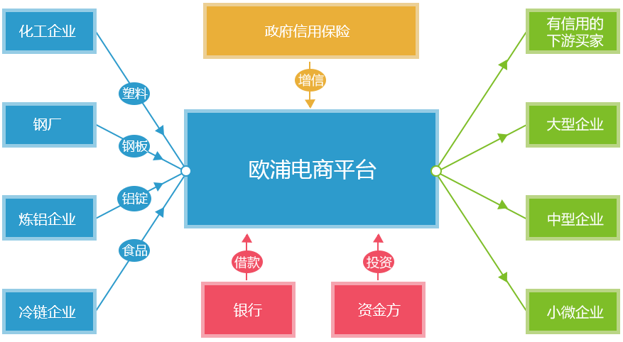 盘活资金，提高资金使用率