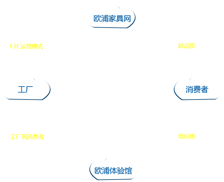 K8凯发国际家具F2C运营模式